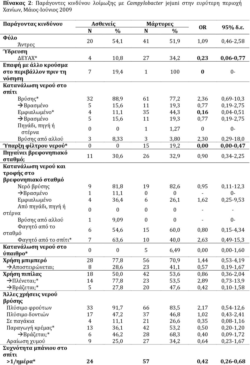 Campylobacter jejuni στην ευ