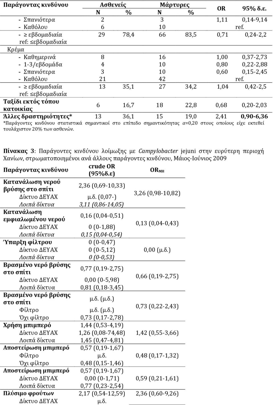 - εβδομαδιαία 13 35,1 27 34,2 1,04 0,42-2,5 ref: εβδομαδιαία Ταξίδι εκτός τόπου κατοικίας 6 16,7 18 22,8 0,68 0,20-2,03 Άλλες δραστηριότητες* 13 36,1 15 19,0 2,41 0,90-6,36 *Παράγοντες κινδύνου