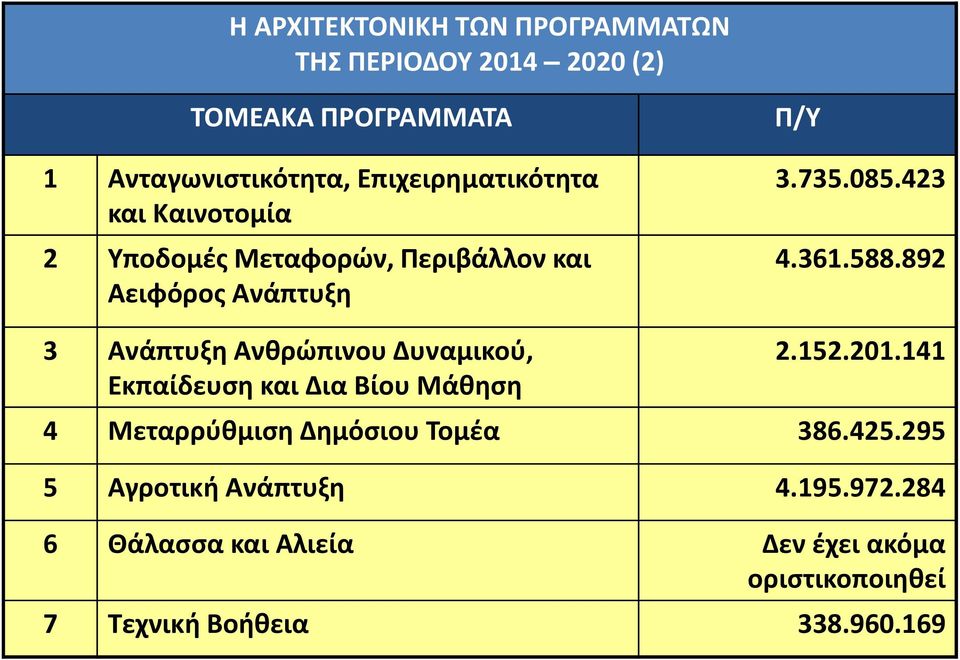 588.892 3 Ανάπτυξη Ανθρώπινου Δυναμικού, Εκπαίδευση και Δια Βίου Μάθηση 2.152.201.