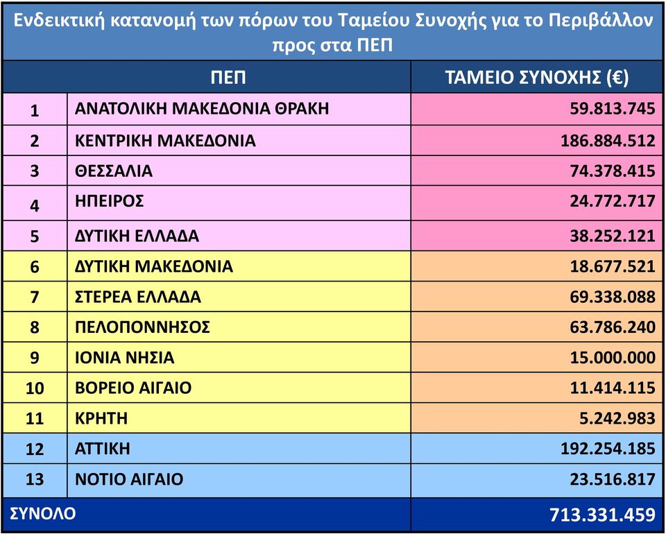 717 5 ΔΥΤΙΚΗ ΕΛΛΑΔΑ 38.252.121 6 ΔΥΤΙΚΗ ΜΑΚΕΔΟΝΙΑ 18.677.521 7 ΣΤΕΡΕΑ ΕΛΛΑΔΑ 69.338.088 8 ΠΕΛΟΠΟΝΝΗΣΟΣ 63.786.