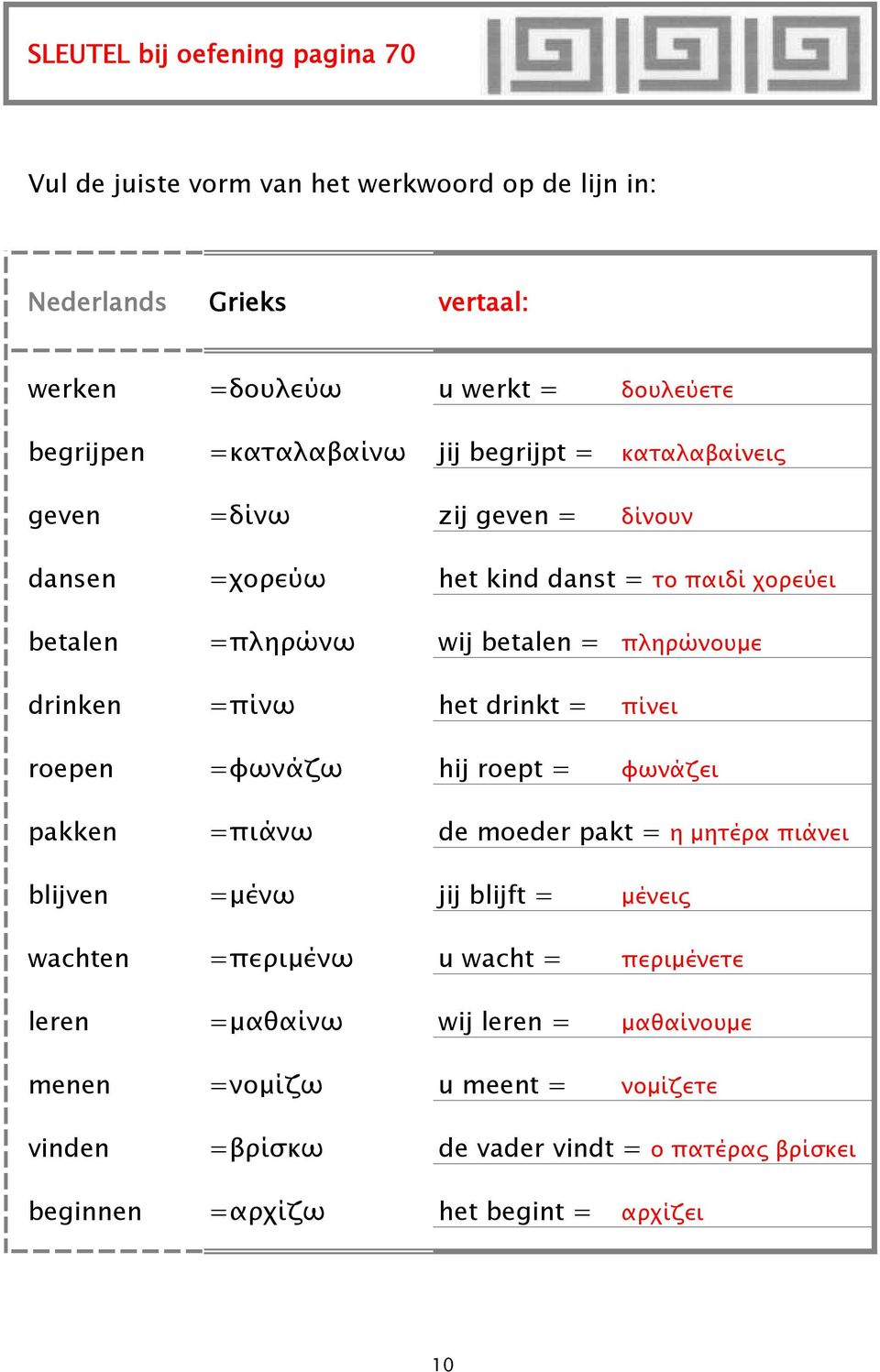 drinken =πίνω het drinkt = πίνει roepen =φωνάζω hij roept = φωνάζει pakken =πιάνω de moeder pakt = η μητέρα πιάνει blijven =μένω jij blijft = μένεις wachten =περιμένω