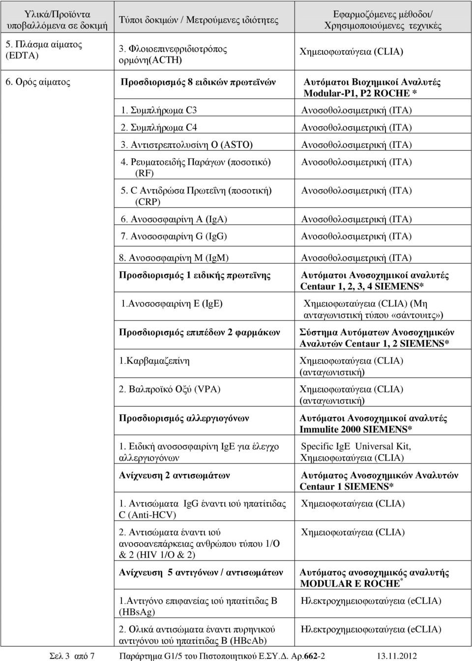 Αληηζηξεπηνιπζίλε Ο (ASTO) Αλνζνζνινζηκεηξηθή (ITA) 4. Ρεπκαηνεηδήο Παξάγσλ (πνζνηηθφ) (RF) 5. C Αληηδξψζα Πξσηεΐλε (πνζνηηθή) (CRP) Αλνζνζνινζηκεηξηθή (ITA) Αλνζνζνινζηκεηξηθή (ITA) 6.