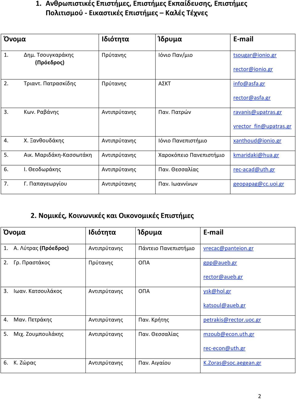 Ξανθουδάκης Αντιπρύτανης ΙόνιοΠανεπιστήμιο xanthoud@ionio.gr 5. Αικ.Μαριδάκη Κασσωτάκη Αντιπρύτανης ΧαροκόπειοΠανεπιστήμιο kmaridaki@hua.gr 6. Ι.Θεοδωράκης Αντιπρύτανης Παν.Θεσσαλίας rec acad@uth.