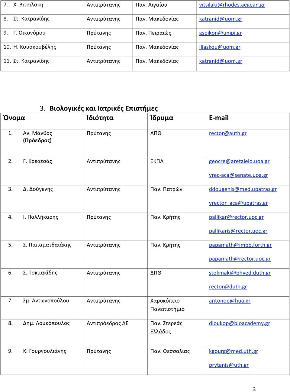 gr 2. Γ.Κρεατσάς Αντιπρύτανης ΕΚΠΑ geocre@aretaieio.uoa.gr vrec aca@senate.uoa.gr 3. Δ.Δούγενης Αντιπρύτανης Παν.Πατρών ddougenis@med.upatras.gr vrector_aca@upatras.gr 4. Ι.Παλλήκαρης Πρύτανης Παν.