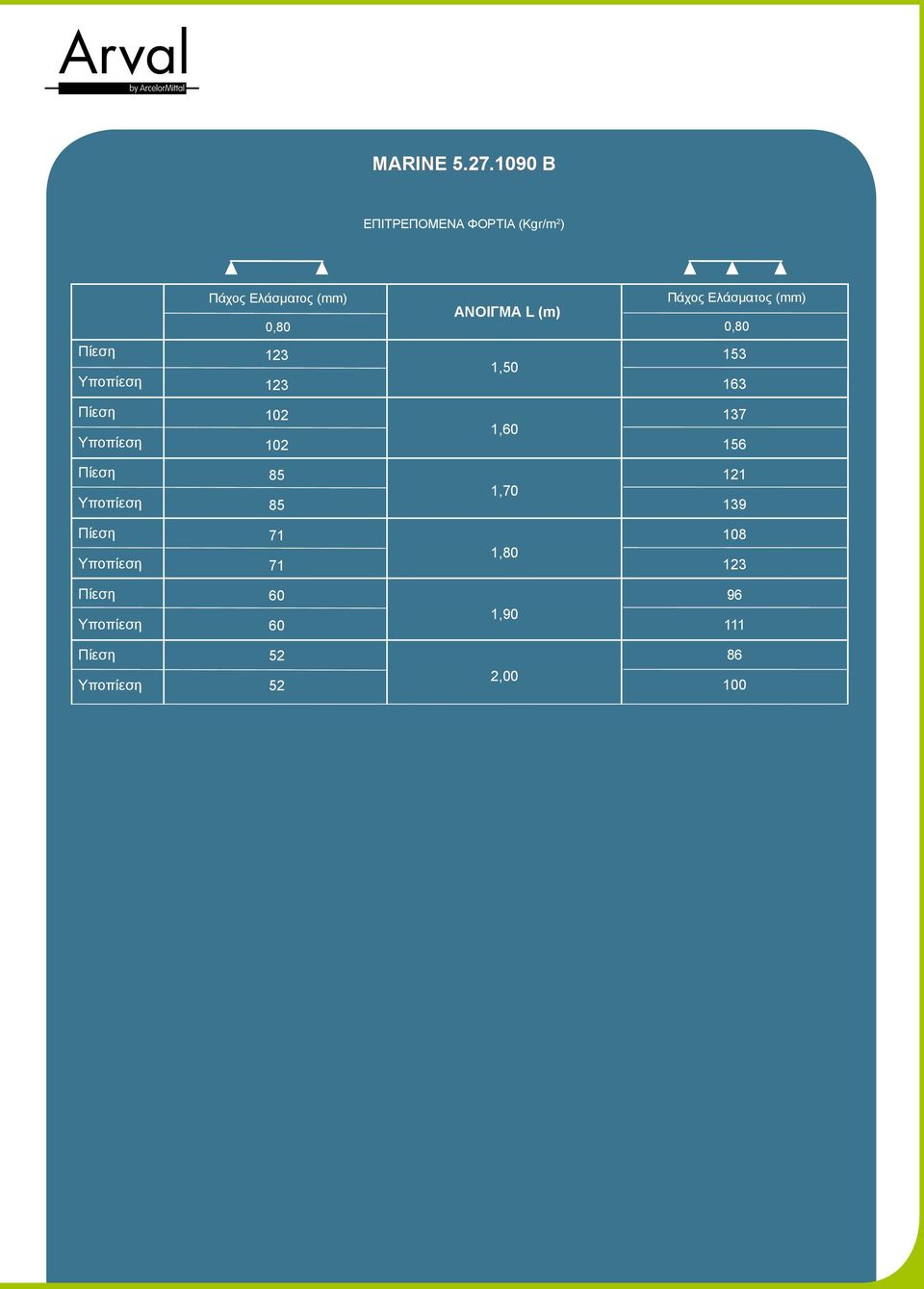 Πάχος Ελάσματος (mm) 0,80 Πίεση Υποπίεση 123 123 1,50 153 Πίεση Υποπίεση 102