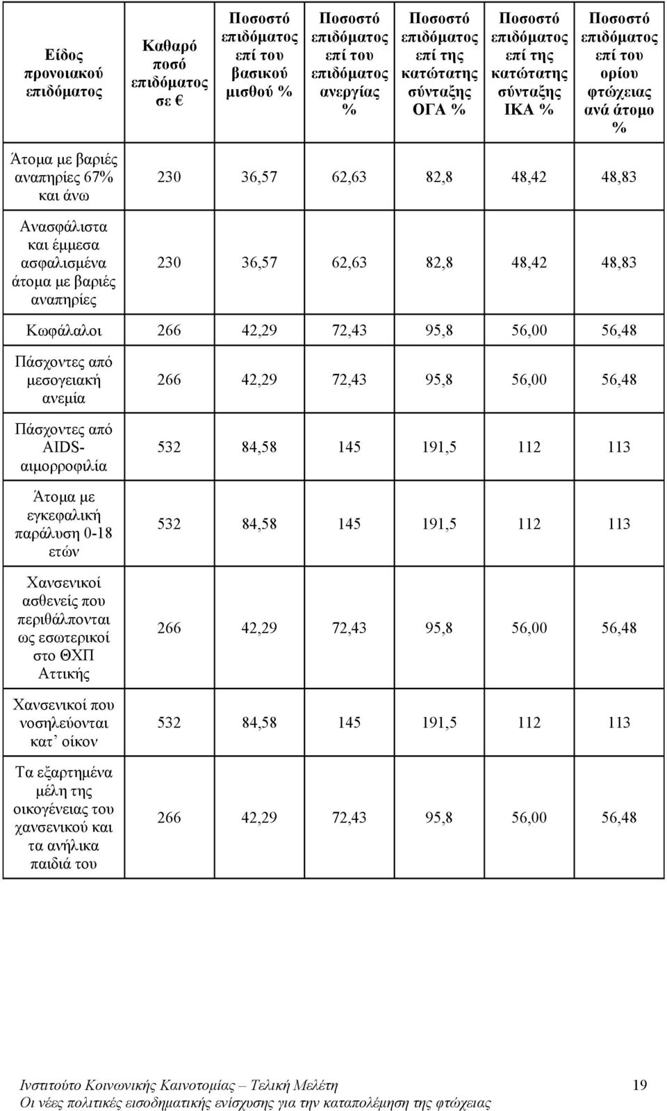 αναπηρίες 230 36,57 62,63 82,8 48,42 48,83 230 36,57 62,63 82,8 48,42 48,83 Κωφάλαλοι 266 42,29 72,43 95,8 56,00 56,48 Πάσχοντες από μεσογειακή ανεμία Πάσχοντες από AIDSαιμορροφιλία Άτομα με