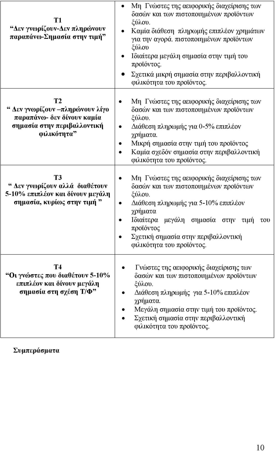 Σχετικά μικρή σημασία στην περιβαλλοντική φιλικότητα του προϊόντος.