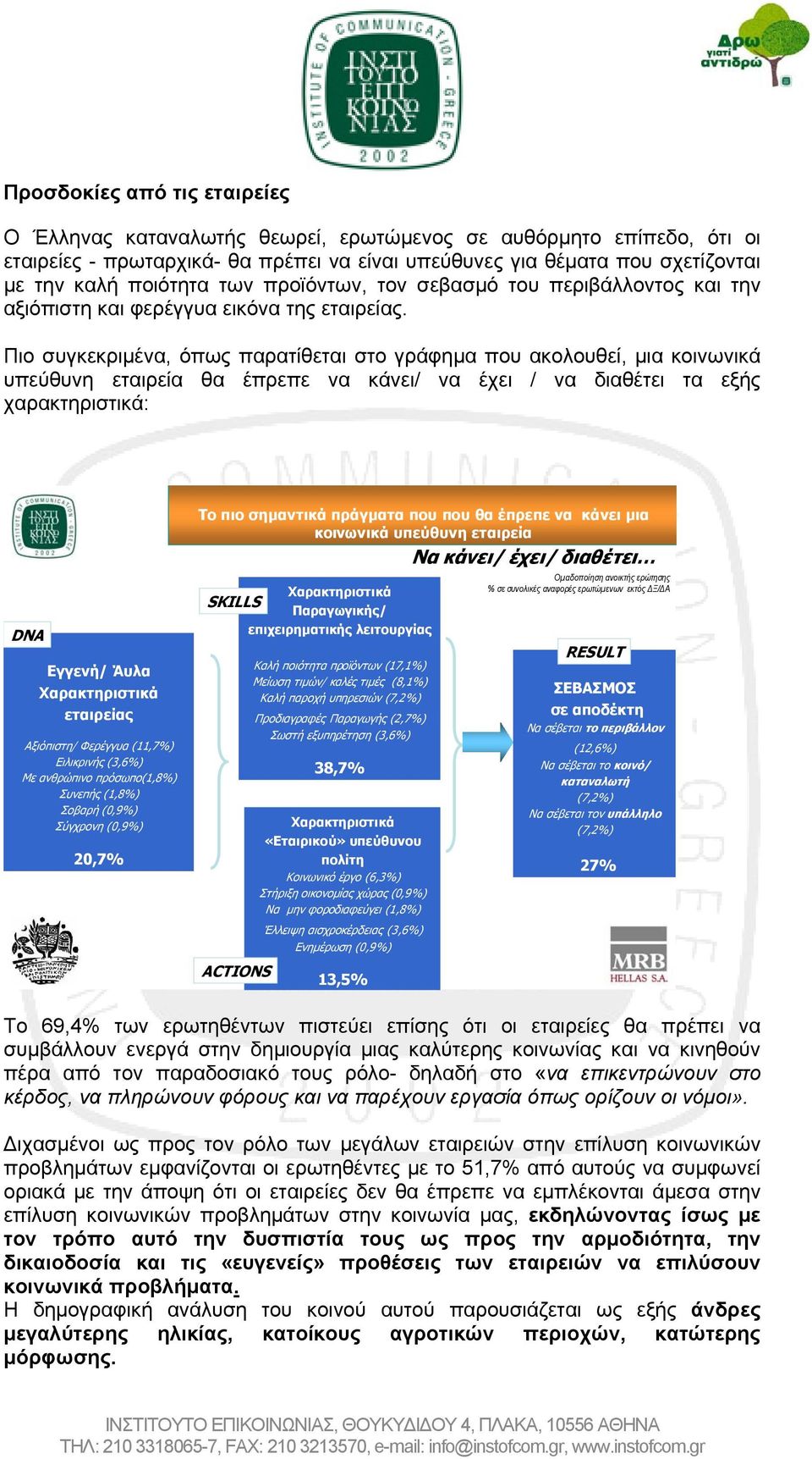 Πιο συγκεκριμένα, όπως παρατίθεται στο γράφημα που ακολουθεί, μια κοινωνικά υπεύθυνη εταιρεία θα έπρεπε να κάνει/ να έχει / να διαθέτει τα εξής χαρακτηριστικά: DNA Εγγενή/ Άυλα Χαρακτηριστικά