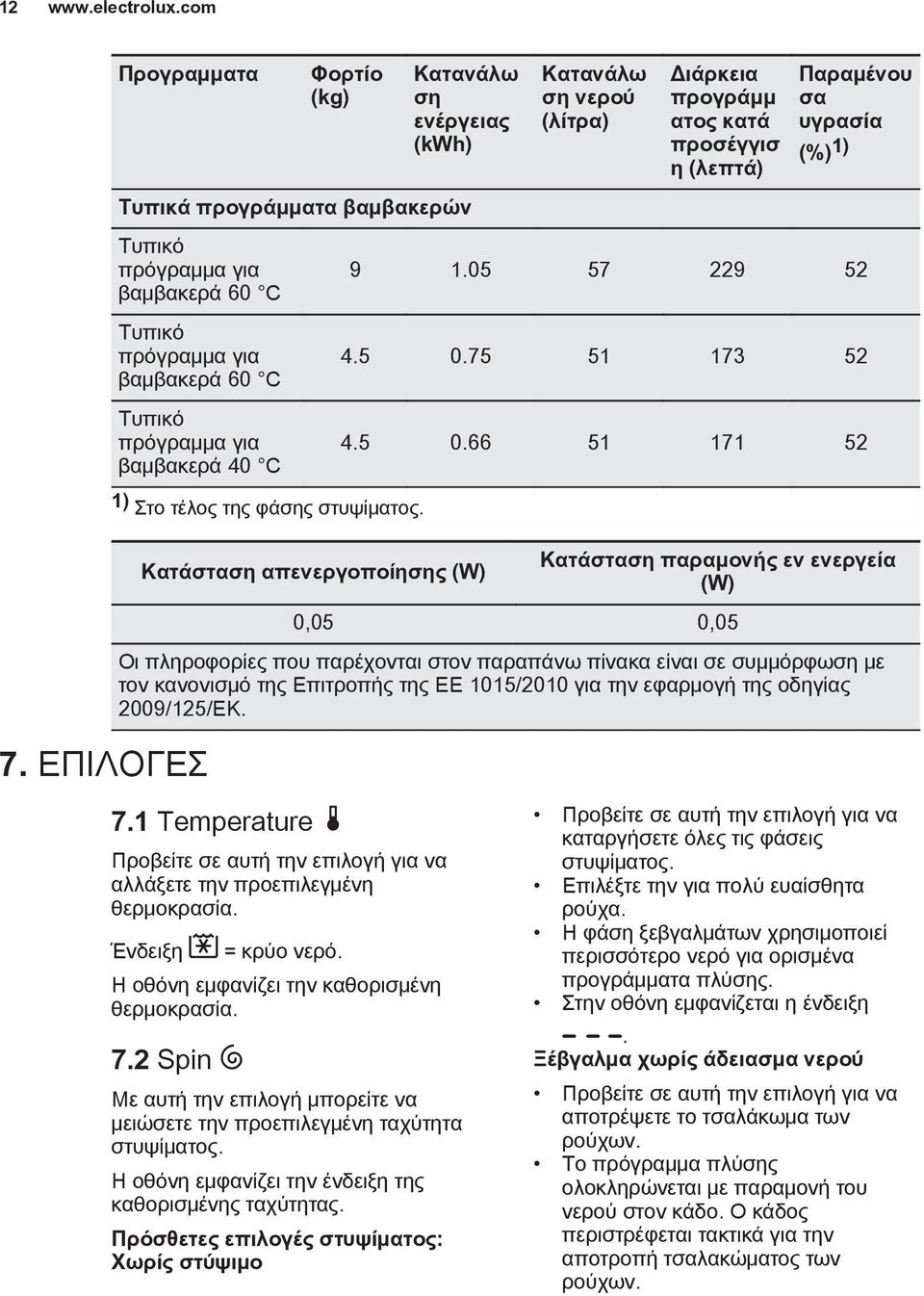 Στο τέλος της φάσης στυψίματος. Κατανάλω ση νερού (λίτρα) Διάρκεια προγράμμ ατος κατά προσέγγισ η (λεπτά) Παραμένου σα υγρασία (%) 1) 9 1.05 57 229 52 4.5 0.75 51 173 52 4.5 0.66 51 171 52 7.