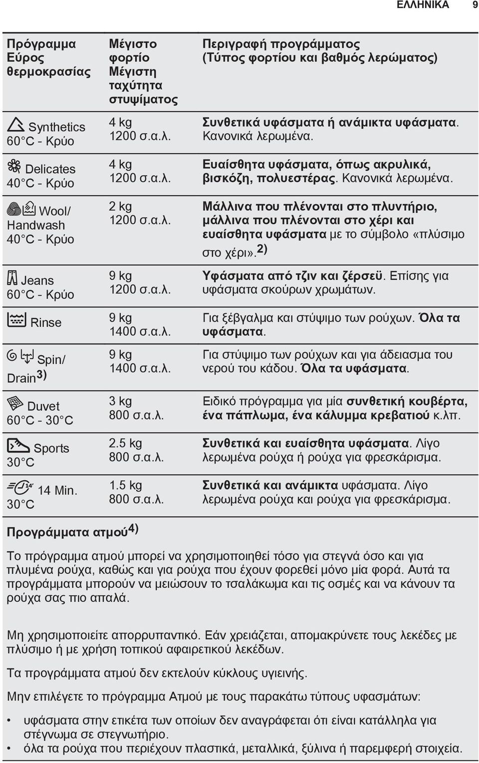 Κανονικά λερωμένα. Ευαίσθητα υφάσματα, όπως ακρυλικά, βισκόζη, πολυεστέρας. Κανονικά λερωμένα.