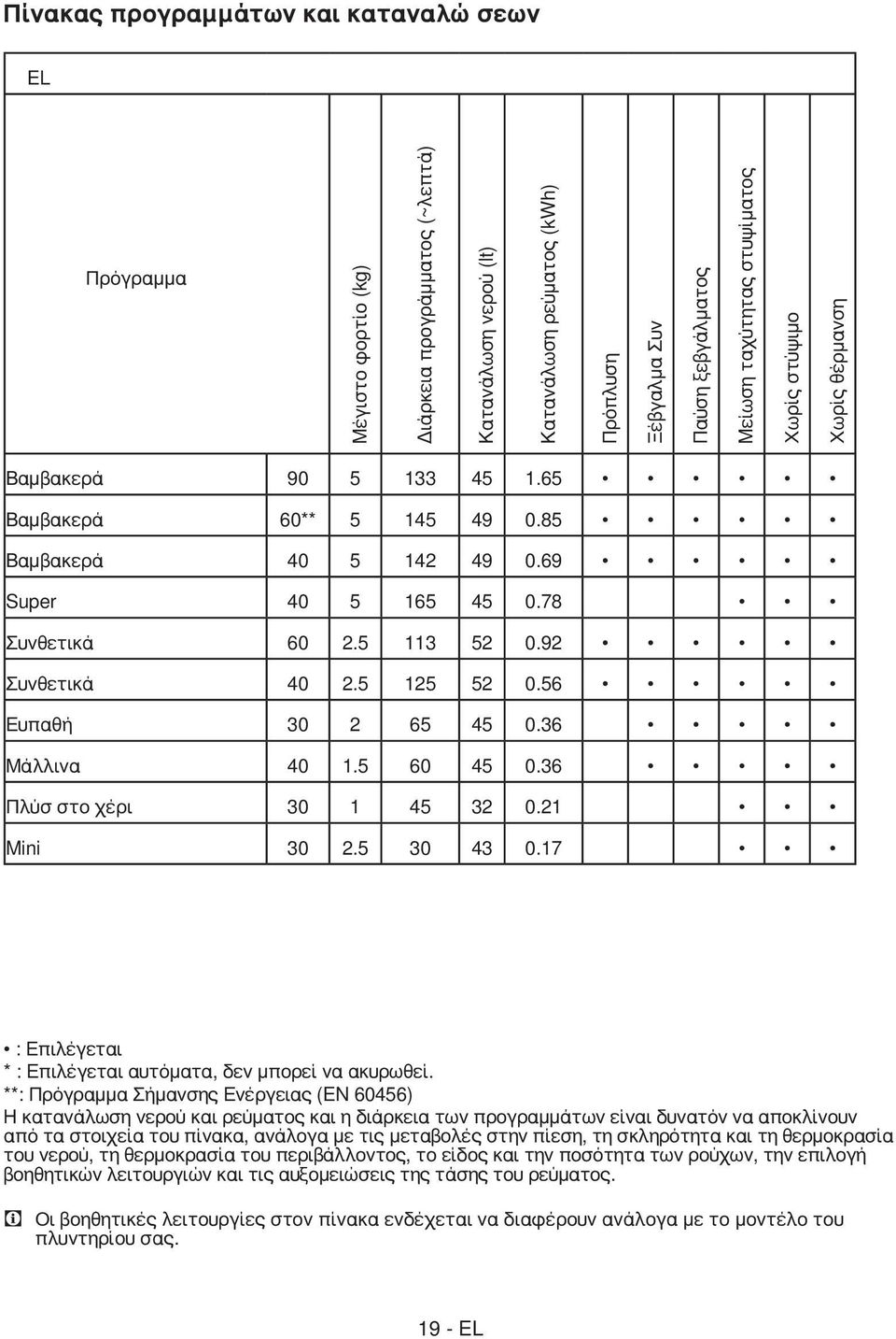 5 125 52 0.56 Ευπαθή 30 2 65 45 0.36 Μάλλινα 40 1.5 60 45 0.36 Πλύσ στο χέρι 30 1 45 32 0.21 Mini 30 2.5 30 43 0.17 : Επιλέγεται * : Επιλέγεται αυτόματα, δεν μπορεί να ακυρωθεί.