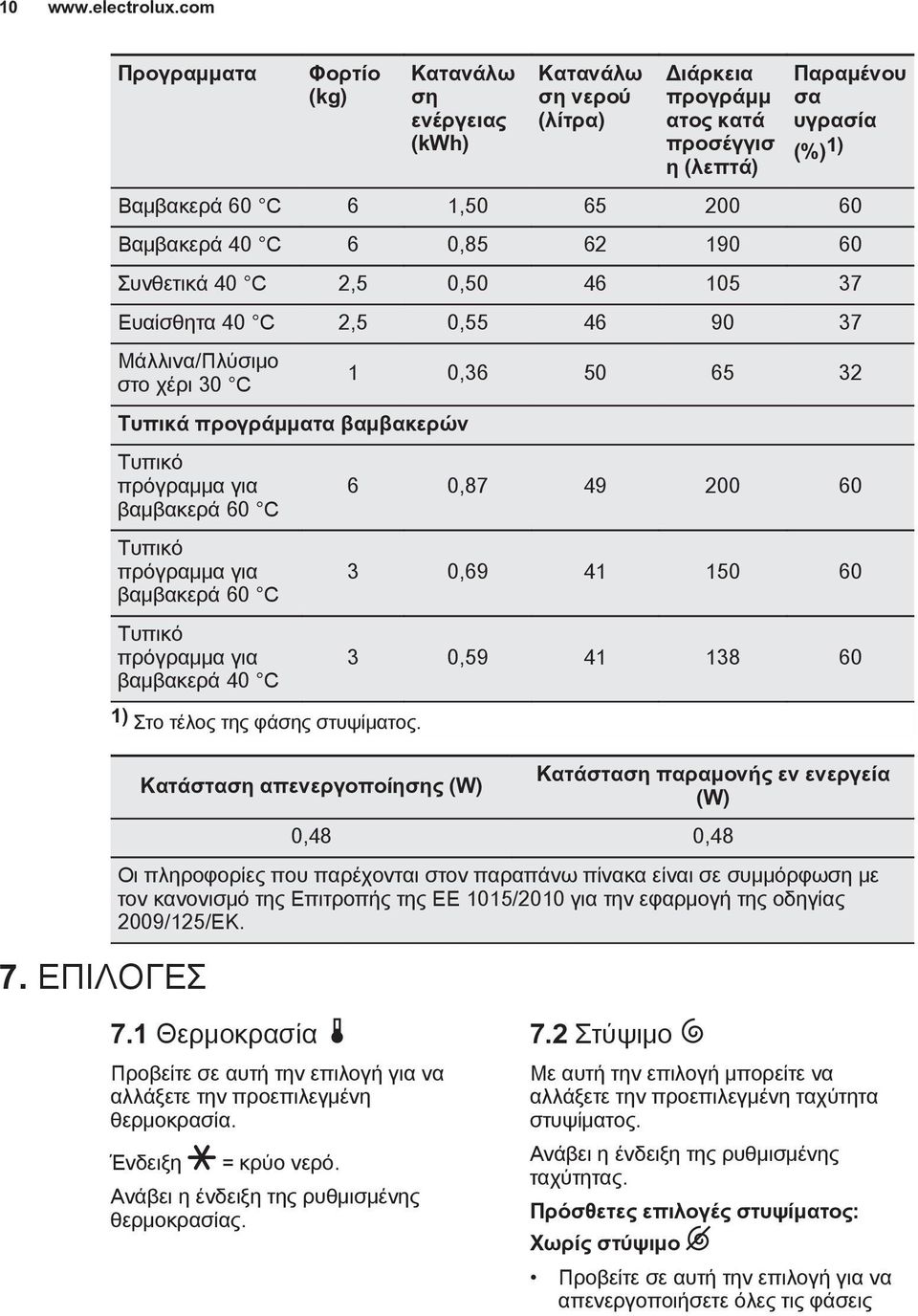 40 C 6 0,85 62 190 60 Συνθετικά 40 C 2,5 0,50 46 105 37 Ευαίσθητα 40 C 2,5 0,55 46 90 37 Μάλλινα/Πλύσιμο στο χέρι 30 C Τυπικά προγράμματα βαμβακερών Τυπικό πρόγραμμα για βαμβακερά 60 C Τυπικό