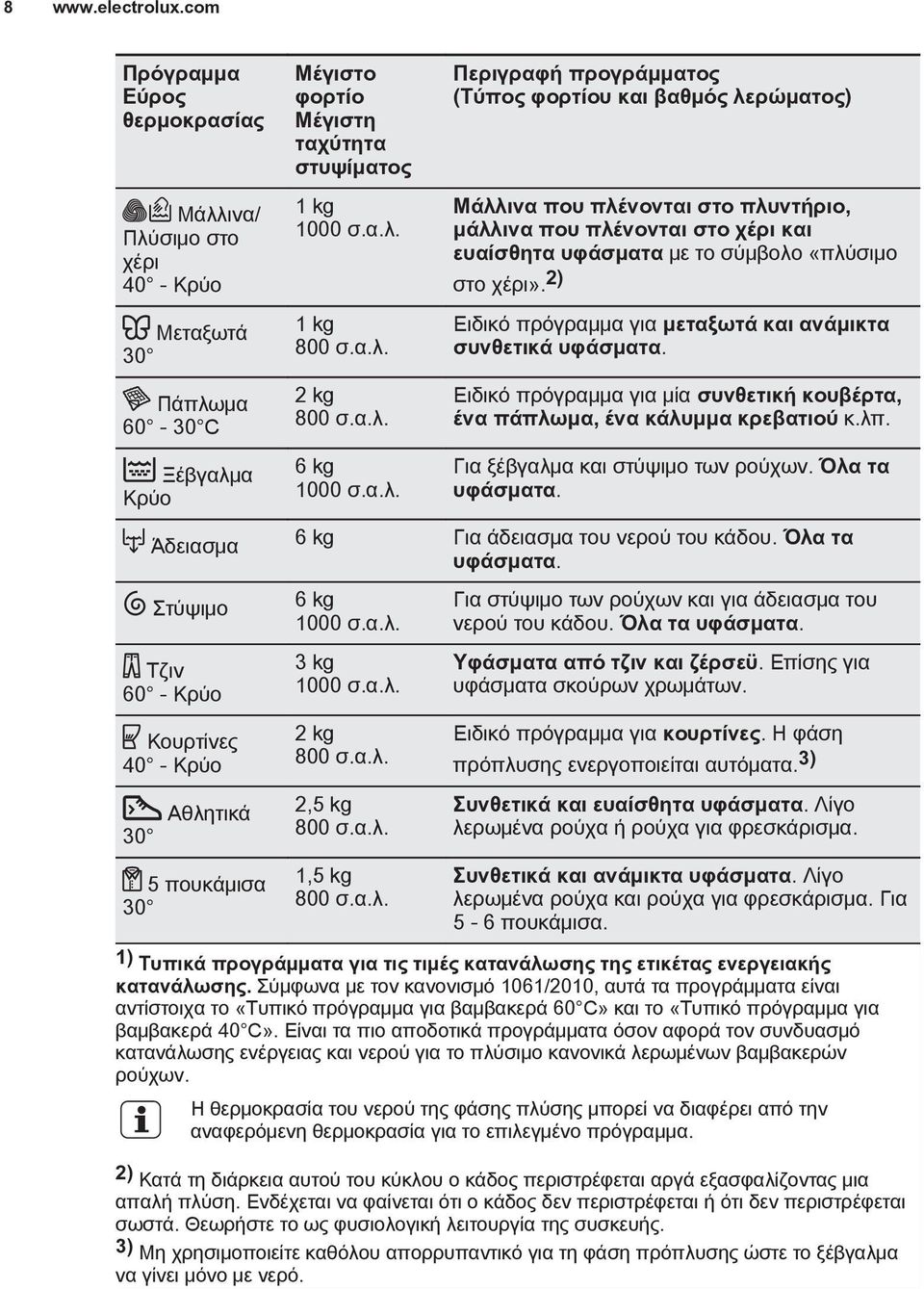 φορτίο Μέγιστη ταχύτητα στυψίματος 1 kg 1000 σ.α.λ.