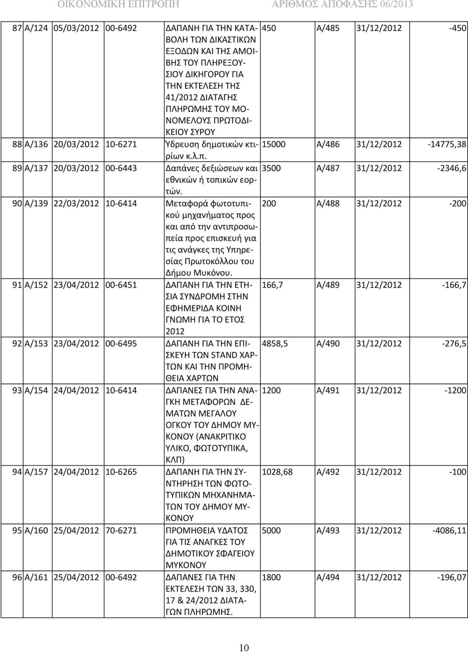 89 Α/137 20/03/2012 00-6443 Δαπάνες δεξιώσεων και 3500 Α/487 31/12/2012-2346,6 εθνικών ή τοπικών εορτών.