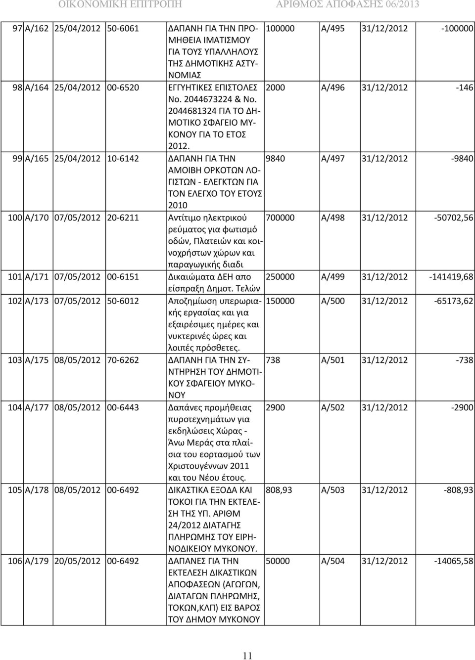 99 Α/165 25/04/2012 10-6142 ΔΑΠΑΝΗ ΓΙΑ ΤΗΝ 9840 Α/497 31/12/2012-9840 ΑΜΟΙΒΗ ΟΡΚΟΤΩΝ ΛΟ- ΓΙΣΤΩΝ - ΕΛΕΓΚΤΩΝ ΓΙΑ ΤΟΝ ΕΛΕΓΧΟ ΤΟΥ ΕΤΟΥΣ 2010 100 Α/170 07/05/2012 20-6211 Αντίτιμο ηλεκτρικού 700000 Α/498