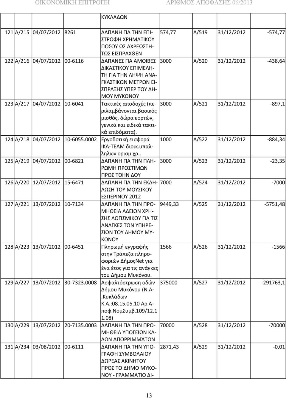 31/12/2012-897,1 124 Α/218 04/07/2012 10-6055.0002 Εργοδοτική εισφορά 1000 Α/522 31/12/2012-884,34 ΙΚΑ-ΤΕΑΜ διοικ.υπαλληλων ορισμ.χρ.