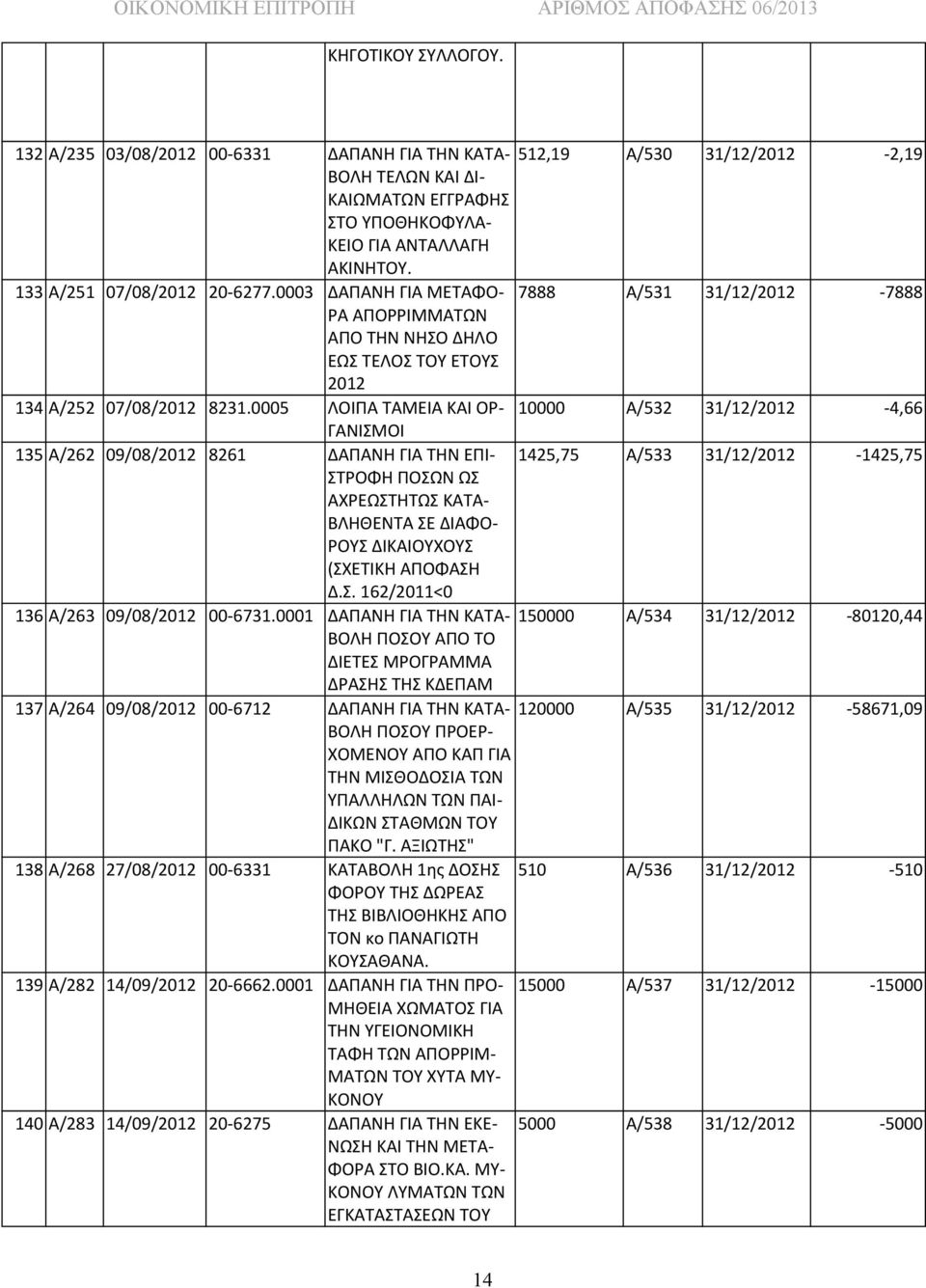 0005 ΛΟΙΠΑ ΤΑΜΕΙΑ ΚΑΙ ΟΡ- ΓΑΝΙΣΜΟΙ 135 Α/262 09/08/2012 8261 ΔΑΠΑΝΗ ΓΙΑ ΤΗΝ ΕΠΙ- ΣΤΡΟΦΗ ΠΟΣΩΝ ΩΣ ΑΧΡΕΩΣΤΗΤΩΣ ΚΑΤΑ- ΒΛΗΘΕΝΤΑ ΣΕ ΔΙΑΦΟ- ΡΟΥΣ ΔΙΚΑΙΟΥΧΟΥΣ (ΣΧΕΤΙΚΗ ΑΠΟΦΑΣΗ Δ.Σ. 162/2011<0 136 Α/263 09/08/2012 00-6731.