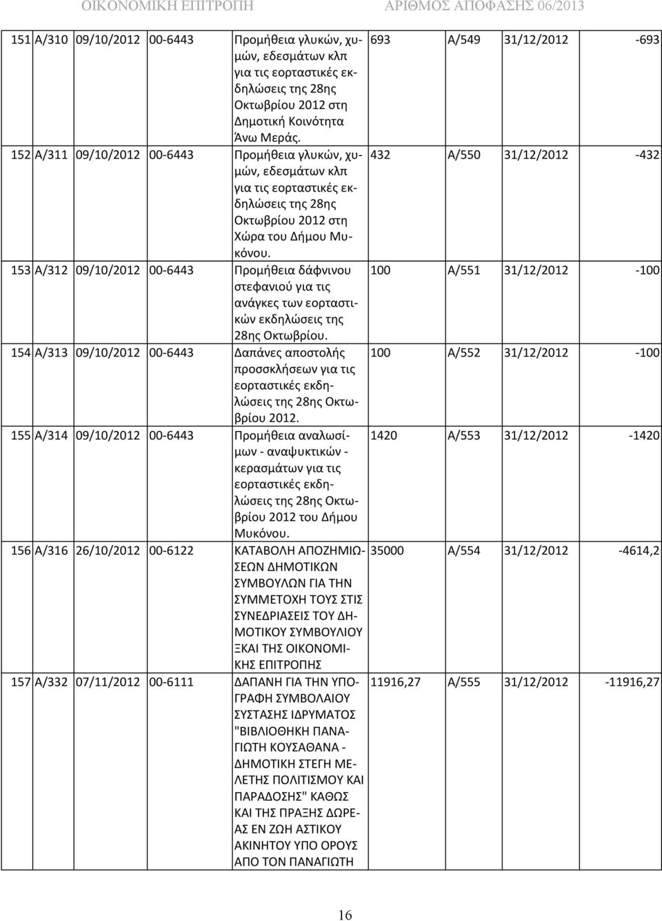 153 Α/312 09/10/2012 00-6443 Προμήθεια δάφνινου στεφανιού για τις ανάγκες των εορταστικών εκδηλώσεις της 28ης Οκτωβρίου.