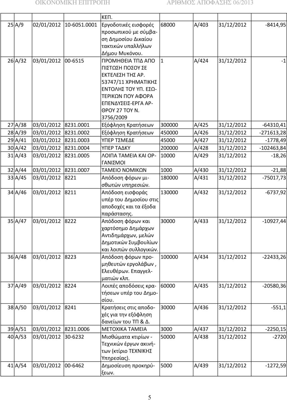 3756/2009 27 Α/38 03/01/2012 8231.0001 Εξόφληση Κρατήσεων 300000 Α/425 31/12/2012-64310,41 28 Α/39 03/01/2012 8231.0002 Εξόφληση Κρατήσεων 450000 Α/426 31/12/2012-271613,28 29 Α/41 03/01/2012 8231.