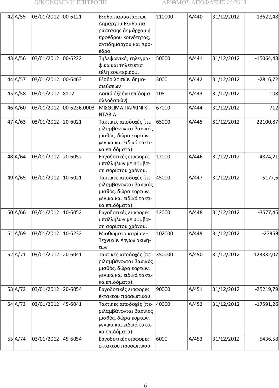 47 Α/63 03/01/2012 20-6021 Τακτικές αποδοχές (περιλαμβάνονται 48 Α/64 03/01/2012 20-6052 Εργοδοτικές εισφορές υπαλλήλων με σύμβαση αορίστου χρόνου.