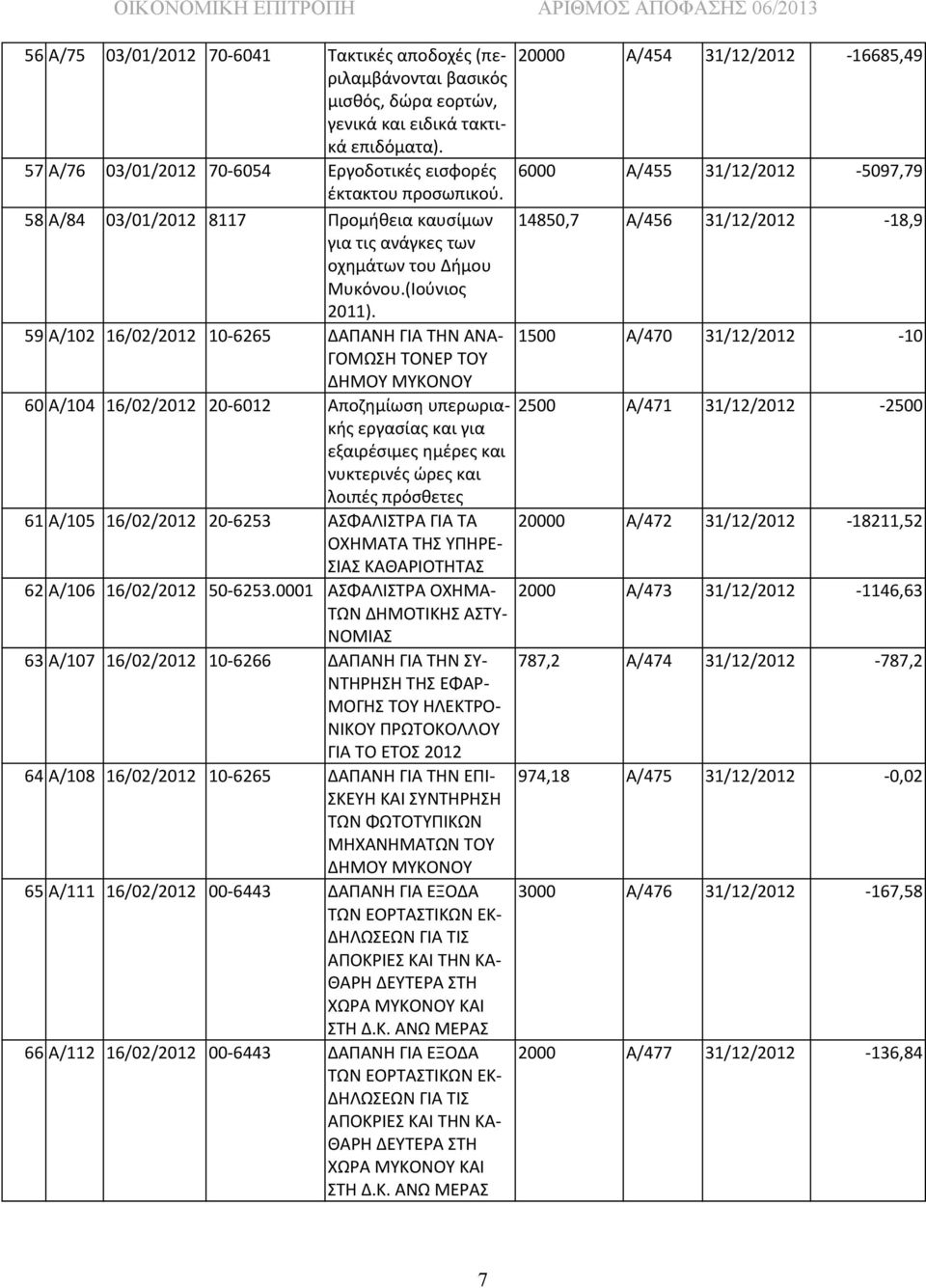 59 Α/102 16/02/2012 10-6265 ΔΑΠΑΝΗ ΓΙΑ ΤΗΝ ΑΝΑ- ΓΟΜΩΣΗ ΤΟΝΕΡ ΤΟΥ ΔΗΜΟΥ ΜΥΚΟΝΟΥ 60 Α/104 16/02/2012 20-6012 Αποζημίωση υπερωριακής εργασίας και για εξαιρέσιμες ημέρες και νυκτερινές ώρες και λοιπές