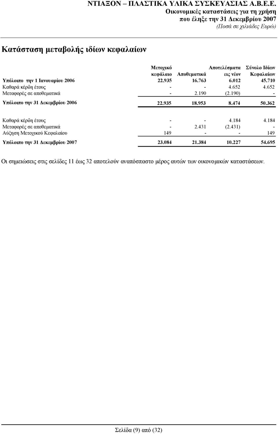 474 50.362 Καθαρά κέρδη έτους - - 4.184 4.184 Μεταφορές σε αποθεματικά - 2.431 (2.