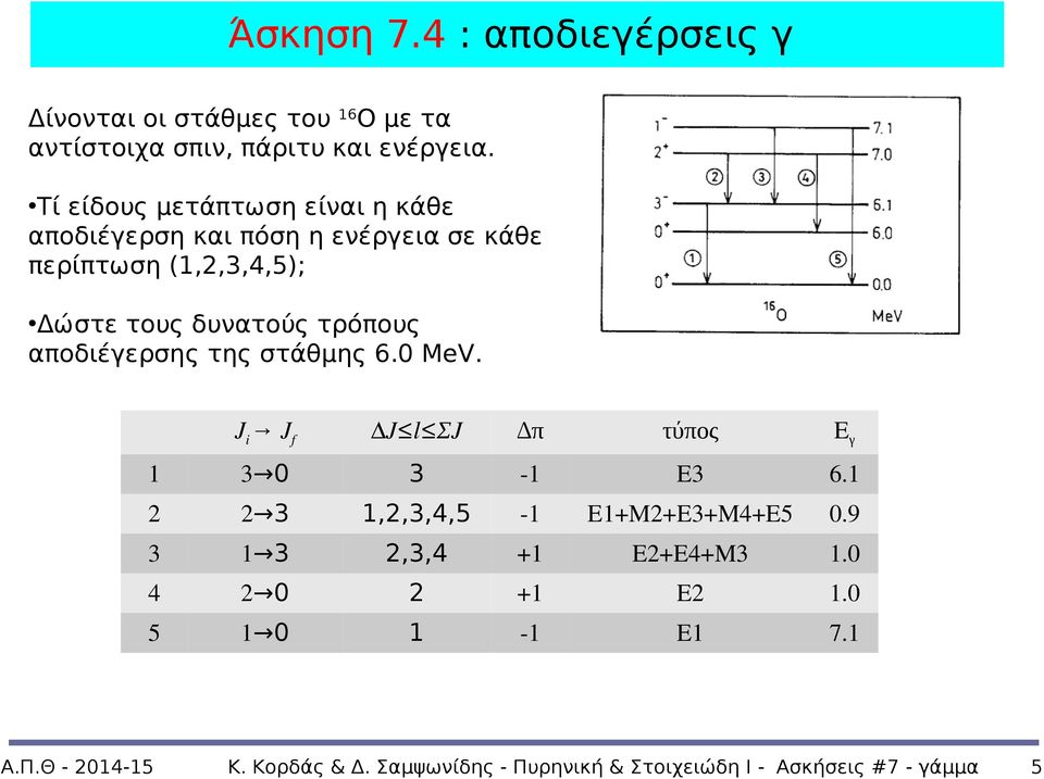 αποδιέγερσης της στάθμης 6.0 MeV. J i J f ΔJ l ΣJ Δπ τύπος E γ 1 3 0 3-1 E3 6.1 2 2 3 1,2,3,4,5-1 E1+M2+E3+M4+E5 0.