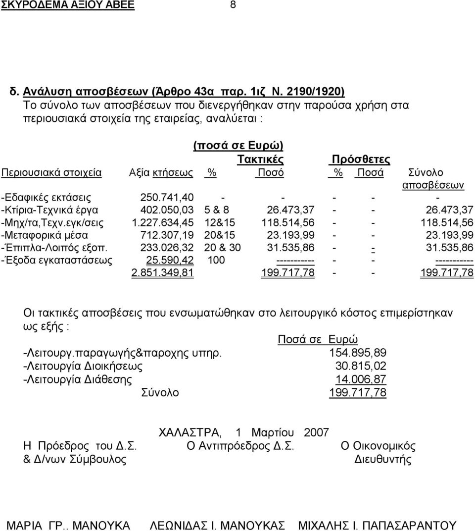 % Ποσά Σύνολο αποσβέσεων -Εδαφικές εκτάσεις 250.741,40 - - - - - -Κτίρια-Τεχνικά έργα 402.050,03 5 & 8 26.473,37 - - 26.473,37 -Μηχ/τα,Τεχν.εγκ/σεις 1.227.634,45 12&15 118.514,56 - - 118.