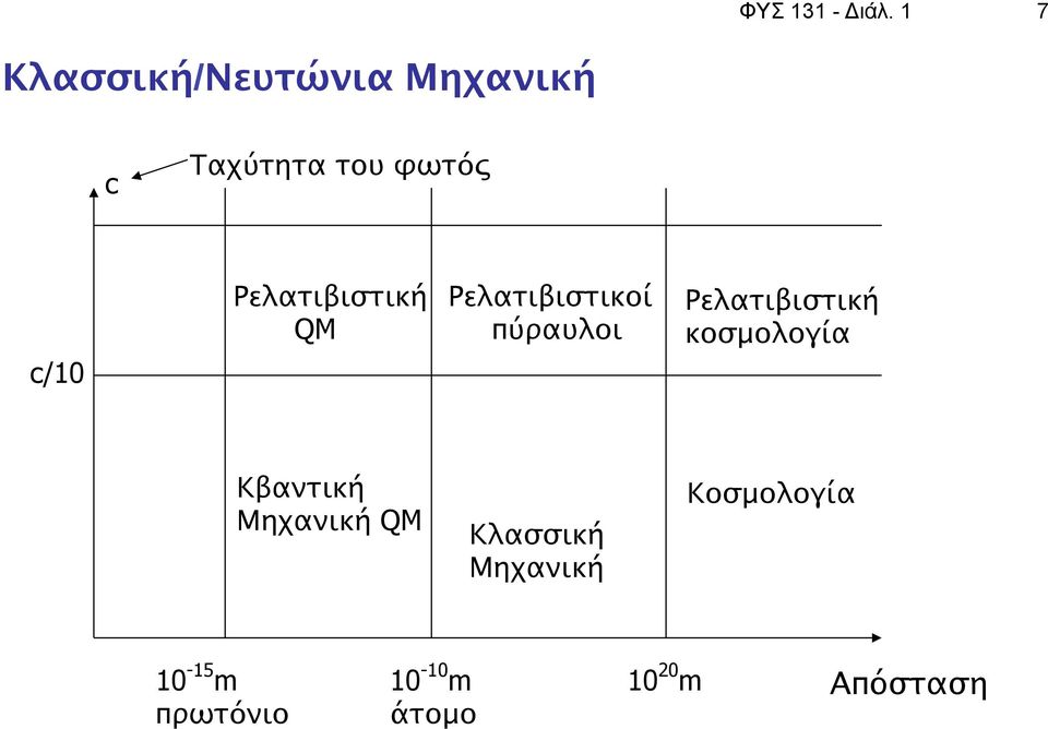 Ρελατιβιστική QM Ρελατιβιστικοί πύραυλοι Ρελατιβιστική