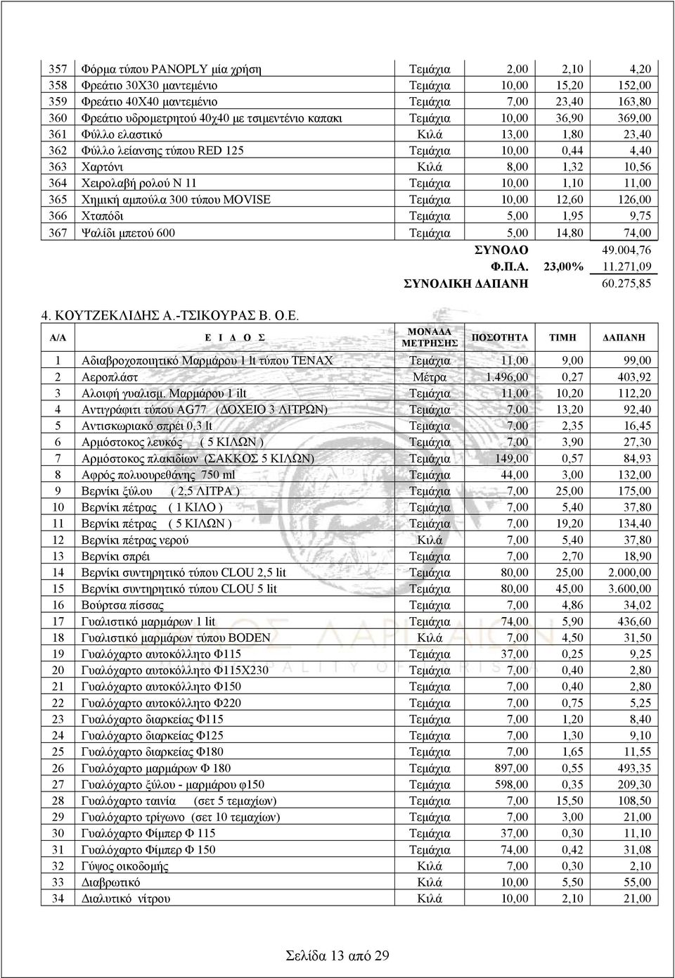 Ν 11 Τεμάχια 10,00 1,10 11,00 365 Χημική αμπούλα 300 τύπου MOVISE Τεμάχια 10,00 12,60 126,00 366 Χταπόδι Τεμάχια 5,00 1,95 9,75 367 Ψαλίδι μπετού 600 Τεμάχια 5,00 14,80 74,00 ΣΥΝΟΛΟ 49.004,76 Φ.Π.Α.