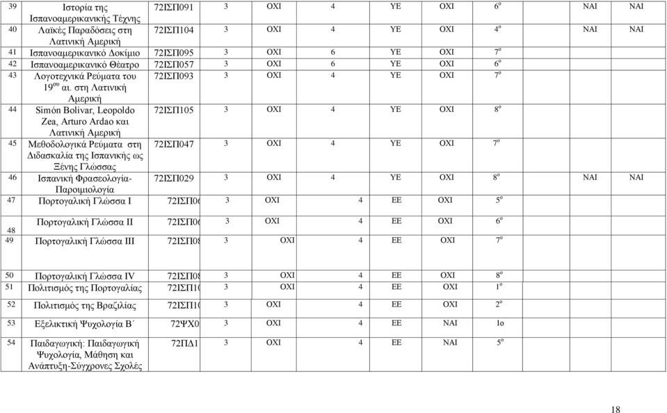 στη Λατινική Αμερική 44 Simón Bolívar, Leopoldo 72ΙΣΠ105 3 ΟΧΙ 4 ΥΕ ΟΧΙ 8 ο Zea, Arturo Ardao και Λατινική Αμερική 45 Μεθοδολογικά Ρεύματα στη 72ΙΣΠ047 3 ΟΧΙ 4 ΥΕ ΟΧΙ 7 ο Διδασκαλία της Ισπανικής ως