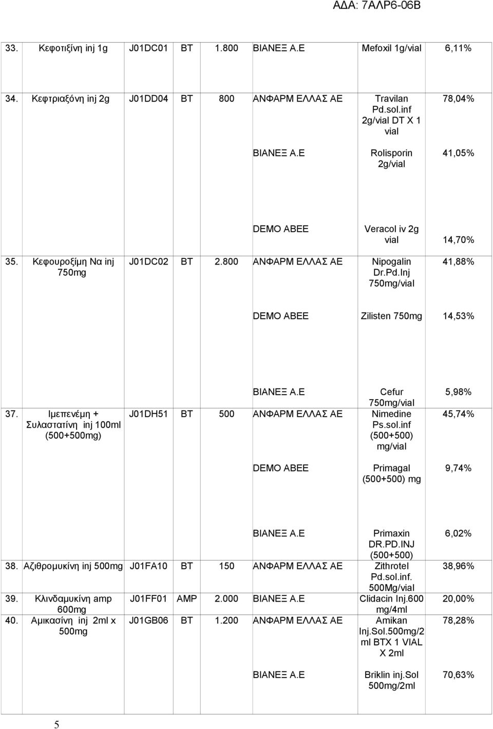 Inj 750mg/vial 41,88% DEMO ABEE Zilisten 750mg 14,53% 37. Ιμεπενέμη + Συλαστατίνη inj 100ml (500+500mg) ΒΙΑΝΕΞ Α.Ε J01DH51 ΒΤ 500 ANΦΑΡΜ ΕΛΛΑΣ ΑΕ Cefur 750mg/vial Nimedine Ps.sol.