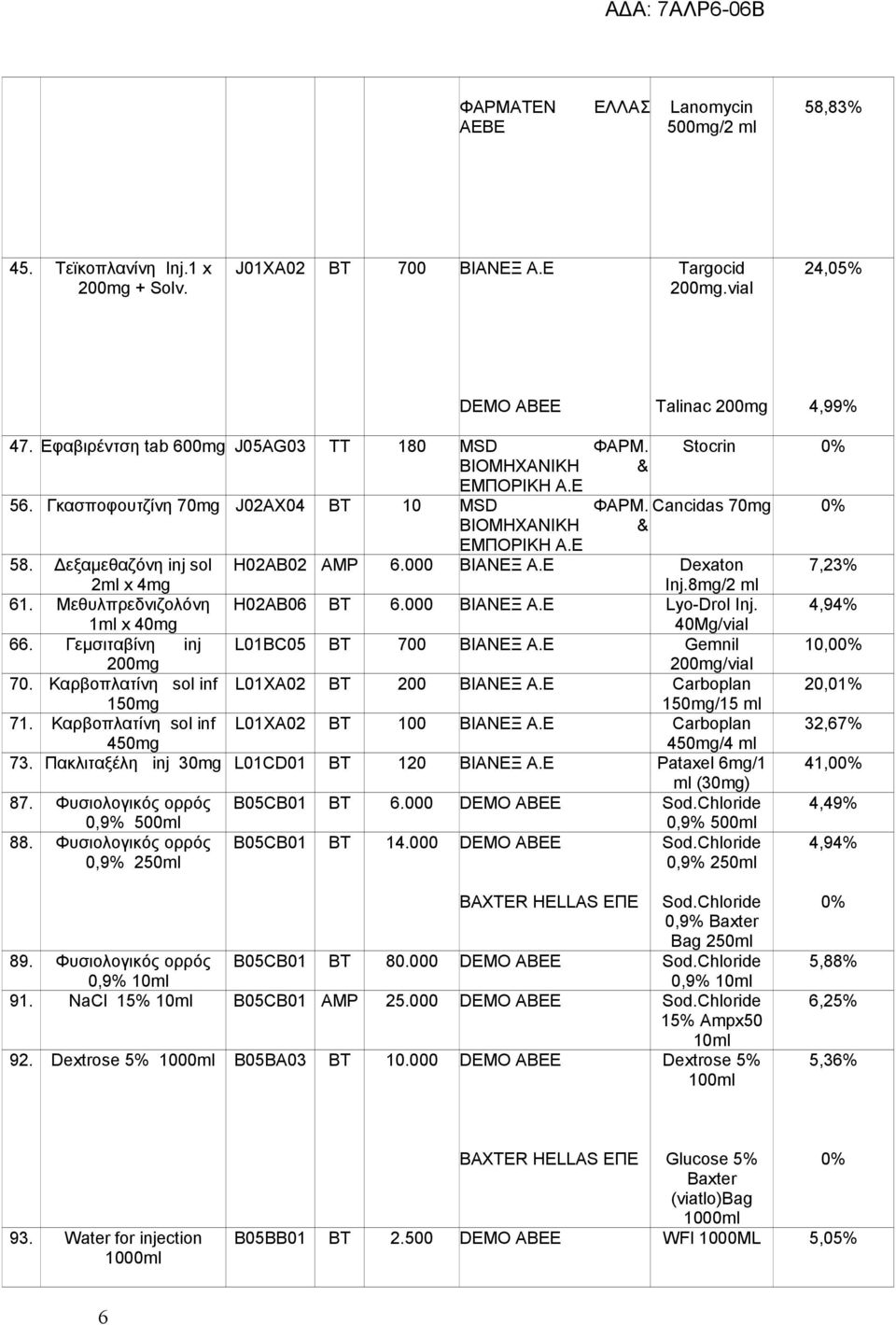 Δεξαμεθαζόνη inj sol H02AB02 AMP 6.000 ΒΙΑΝΕΞ Α.Ε Dexaton 7,23% 2ml x 4mg Inj.8mg/2 ml 61. Μεθυλπρεδνιζολόνη H02AB06 ΒΤ 6.000 ΒΙΑΝΕΞ Α.Ε Lyo-Drol Inj. 4,94% 1ml x 40mg 40Mg/vial 66.