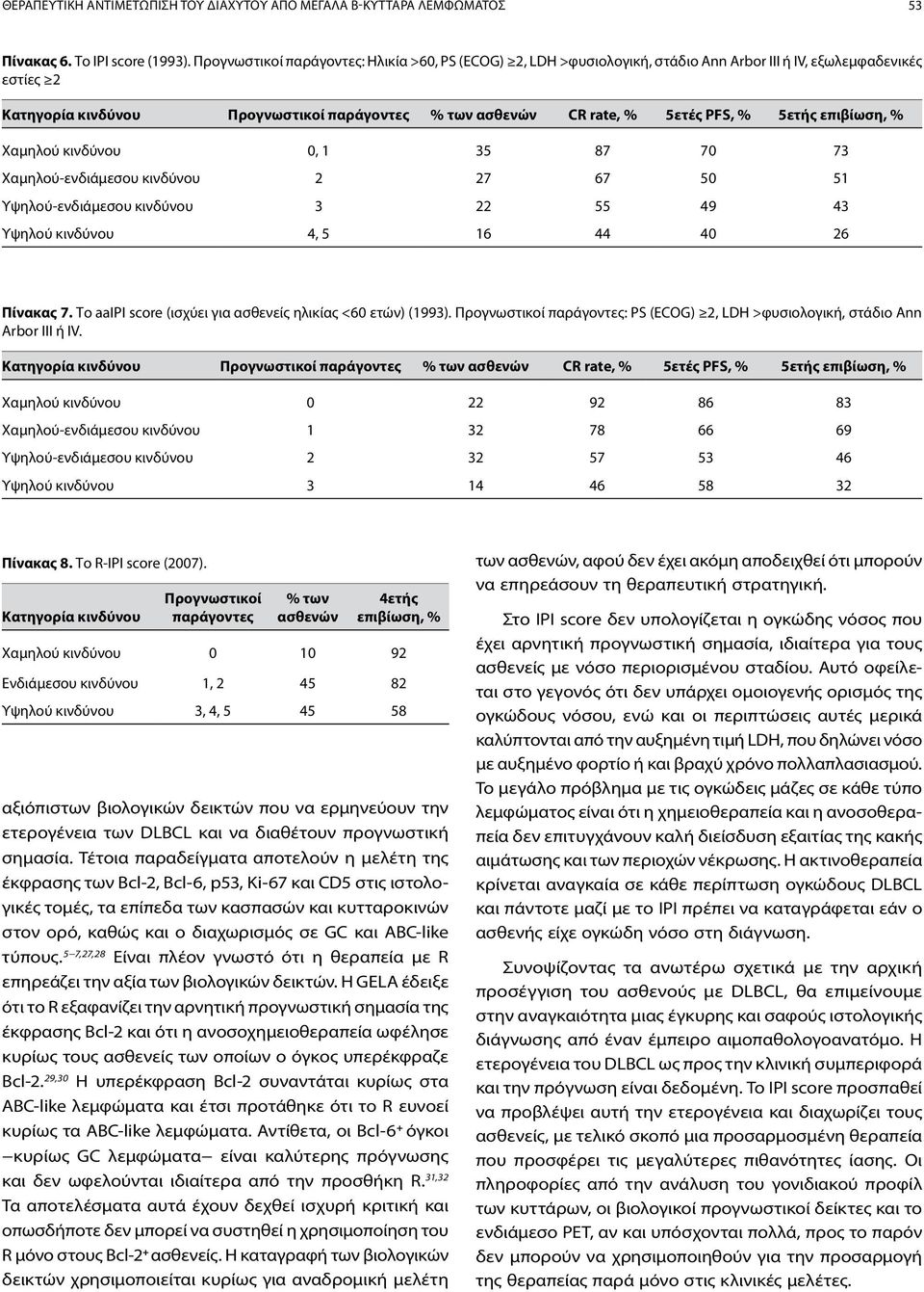 % 5ετής επιβίωση, % Χαμηλού κινδύνου 0, 1 35 87 70 73 Χαμηλού-ενδιάμεσου κινδύνου 2 27 67 50 51 Υψηλού-ενδιάμεσου κινδύνου 3 22 55 49 43 Υψηλού κινδύνου 4, 5 16 44 40 26 Πίνακας 7.