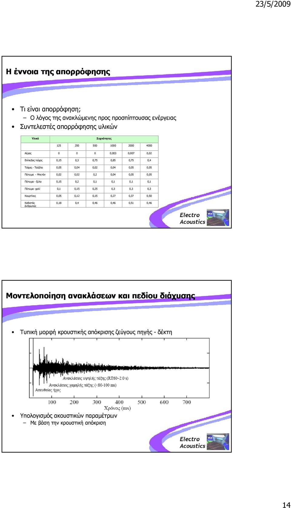 0,05 0,05 Πάτωμα - ξύλο 0,15 0,2 0,1 0,1 0,1 0,1 Πάτωμα -χαλί 0,1 0,15 0,25 0,3 0,3 0,3 Κουρτίνες 0,05 0,12 0,15 0,27 0,37 0,50 Καθιστός άνθρωπος 0,18 0,4 0,46 0,46