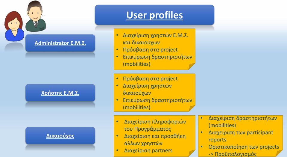 Δικαιούχος Διαχείριση χρηστών Ε.Μ.Σ.