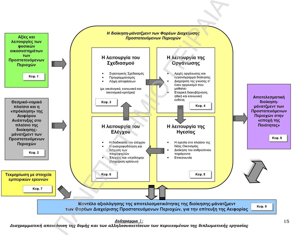 7 Η διοίκηση-μάνατζμεντ των Φορέων Διαχείρισης Προστατευόμενων Περιοχών Η λειτουργία του Σχεδιασμού Στρατηγικός Σχεδιασμός Προγραμματισμός Λήψη αποφάσεων (με οικολογικά, κοινωνικά και οικονομικά