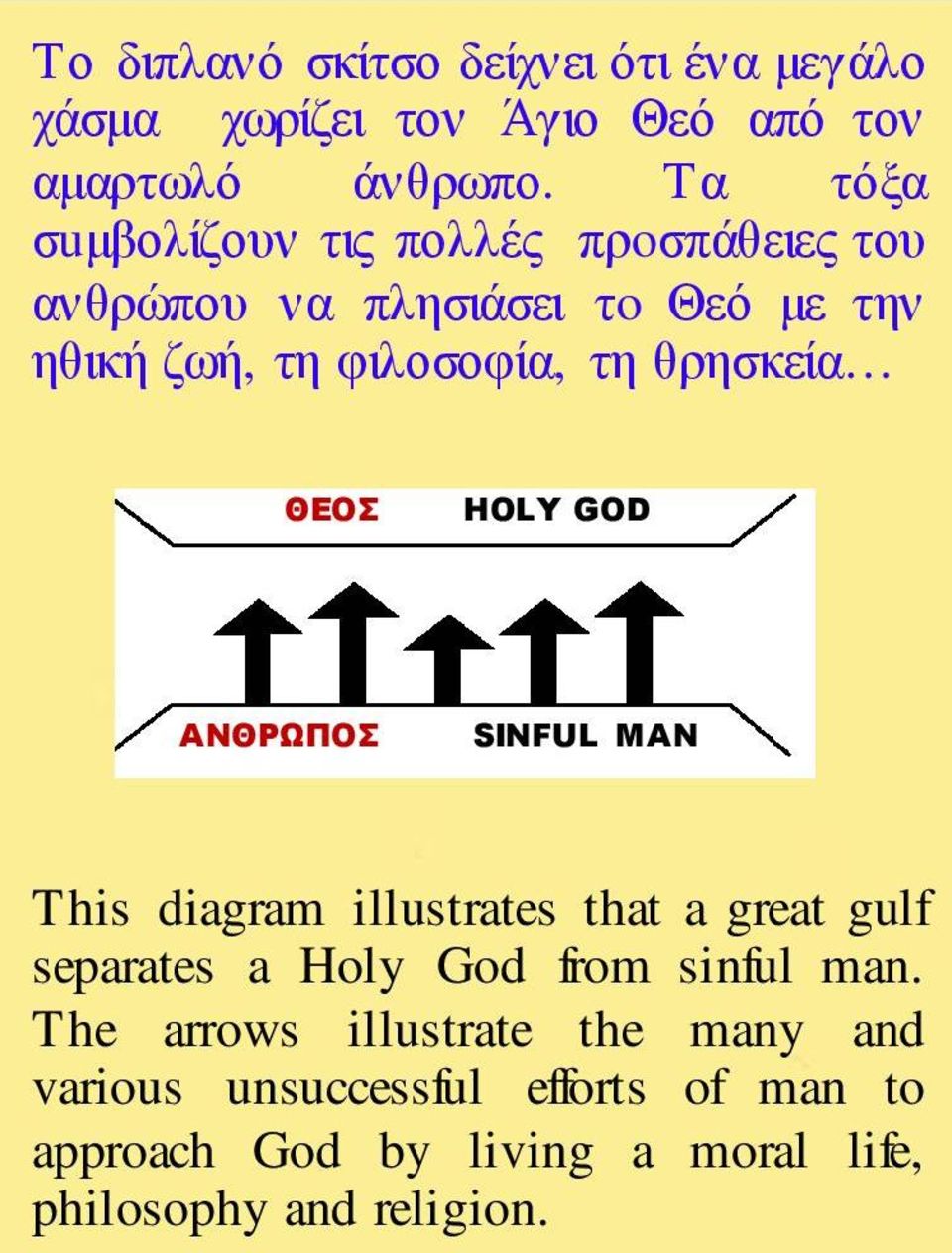 θρησκεία ΘΕΟΣ HOLY GOD ΑΝΘΡΩΠΟΣ SINFUL MAN This diagram illustrates that a great gulf separates a Holy God from