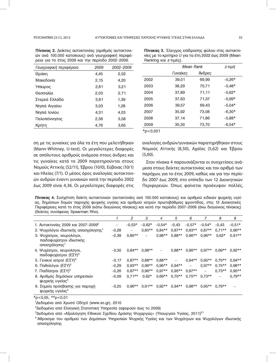 Γεωγραφική περιφέρεια 2002 Θράκη 4,45 2,02 Μακεδονία 2,15 4,20 Ήπειρος 2,81 3,21 Θεσσαλία 2,03 2,71 Στερεά Ελλάδα 3,61 1,39 Νησιά Αιγαίου 3,03 1,28 Νησιά Ιονίου 4,31 4,03 Πελοπόννησος 2,56 3,58 Κρήτη