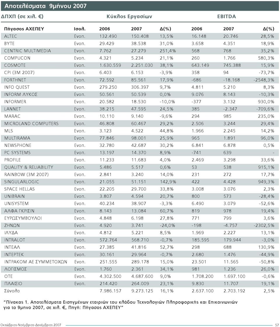 388 15,9% CPI (3Μ 2007) Ενοπ. 6.403 6.153-3,9% 358 94-73,7% FORTHNET Ενοπ. 72.592 85.561 17,9% -686-18.168-2548,3% INFO QUEST Ενοπ. 279.250 306.397 9,7% 4.811 5.210 8,3% INFORM ΛΥΚΟΣ Ενοπ. 50.561 50.