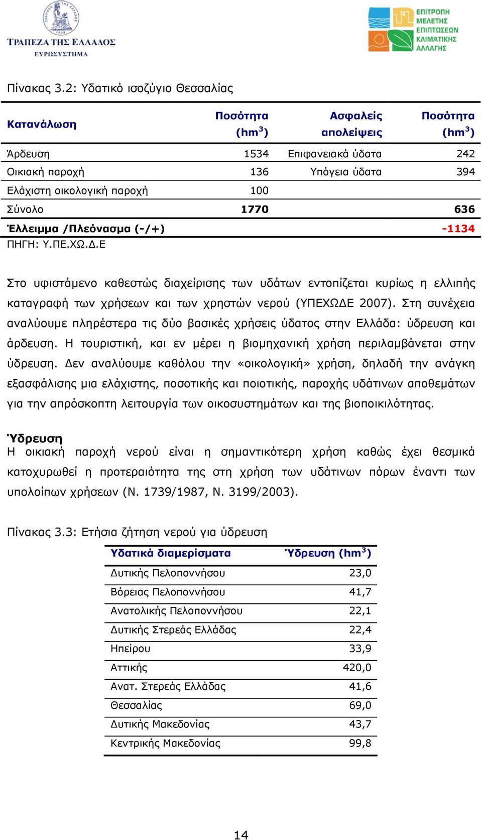 Σύνολο 1770 636 Έλλειµµα /Πλεόνασµα (-/+) -1134 ΠΗΓΗ: Υ.ΠΕ.ΧΩ..Ε Στο υφιστάµενο καθεστώς διαχείρισης των υδάτων εντοπίζεται κυρίως η ελλιπής καταγραφή των χρήσεων και των χρηστών νερού (ΥΠΕΧΩ Ε 2007).