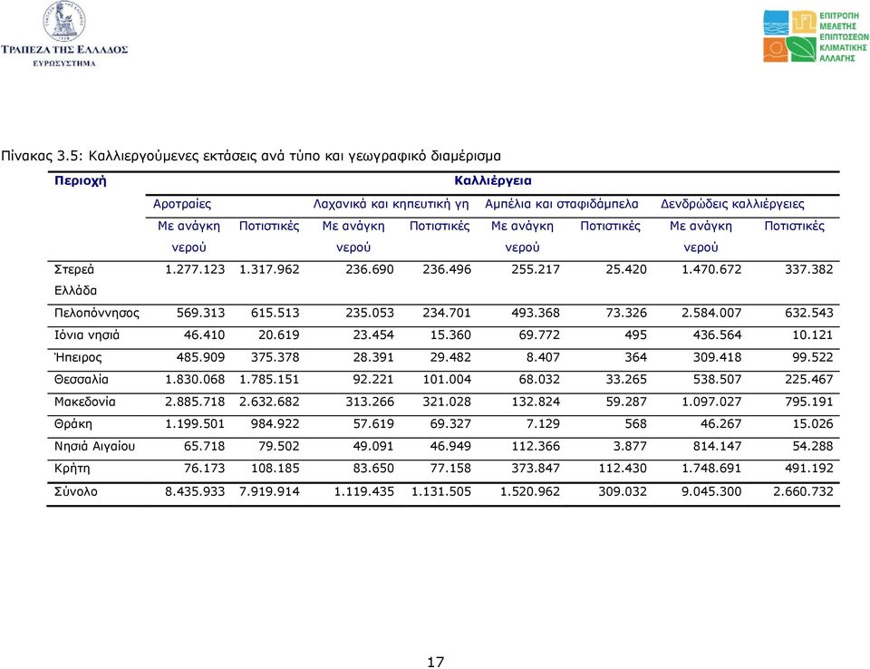Ποτιστικές Με ανάγκη Ποτιστικές Με ανάγκη Ποτιστικές νερού νερού νερού νερού Στερεά 1.277.123 1.317.962 236.690 236.496 255.217 25.420 1.470.672 337.382 Ελλάδα Πελοπόννησος 569.313 615.513 235.
