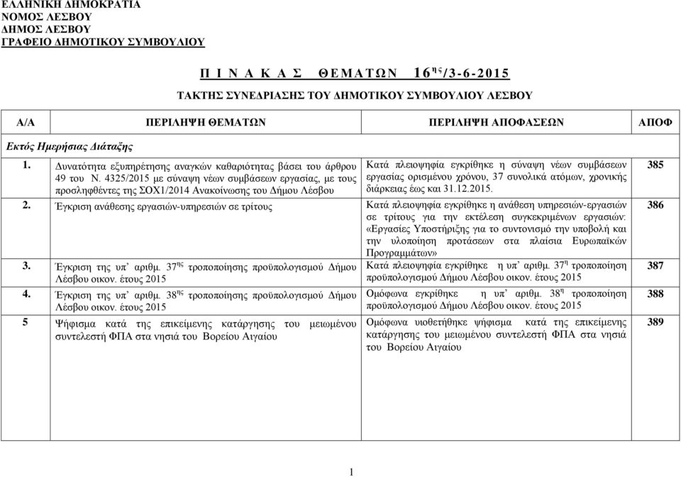 4325/2015 με σύναψη νέων συμβάσεων εργασίας, με τους προσληφθέντες της ΣΟΧ1/2014 Ανακοίνωσης του Δήμου Λέσβου Κατά πλειοψηφία εγκρίθηκε η σύναψη νέων συμβάσεων εργασίας ορισμένου χρόνου, 37 συνολικά