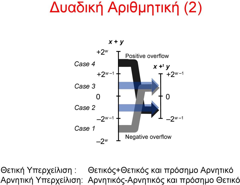 overflow Θετική Υπερχείλιση : Θετικός+Θετικός και πρόσημο