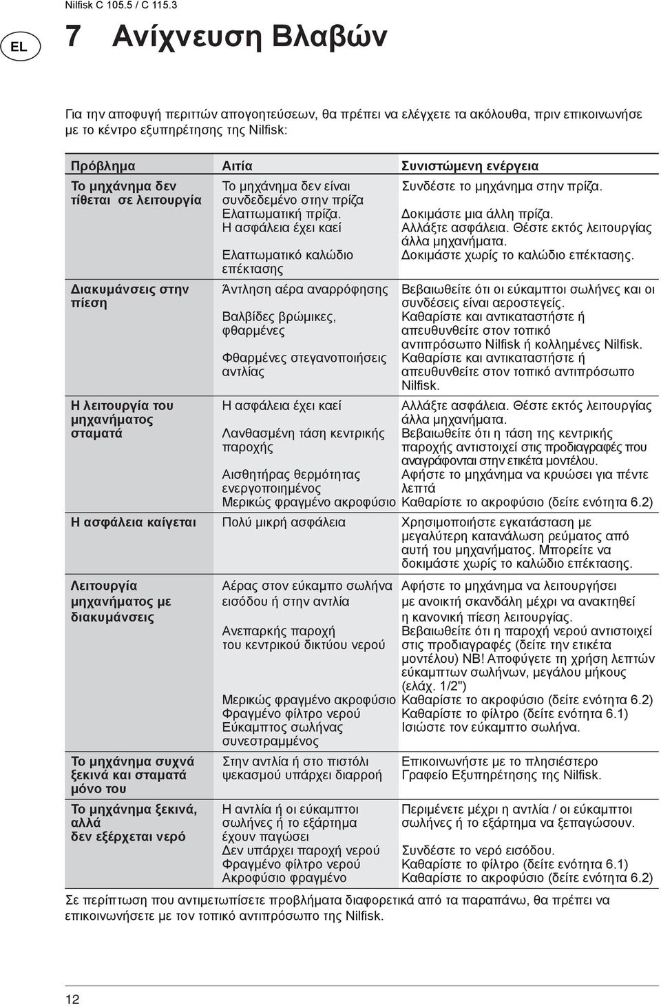 μηχάνημα δεν Το μηχάνημα δεν είναι Συνδέστε το μηχάνημα στην πρίζα. τίθεται σε λειτουργία συνδεδεμένο στην πρίζα Ελαττωματική πρίζα. Δοκιμάστε μια άλλη πρίζα. Η ασφάλεια έχει καεί Αλλάξτε ασφάλεια.