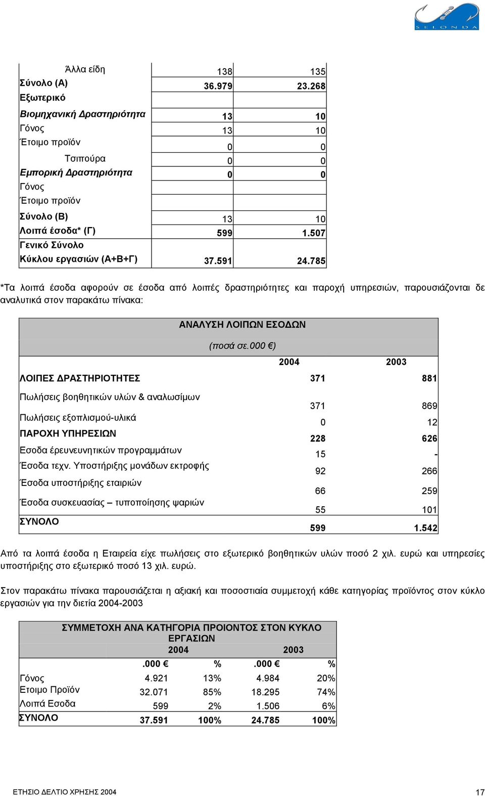 507 Γενικό Σύνολο Kύκλου εργασιών (Α+Β+Γ) 37.591 24.