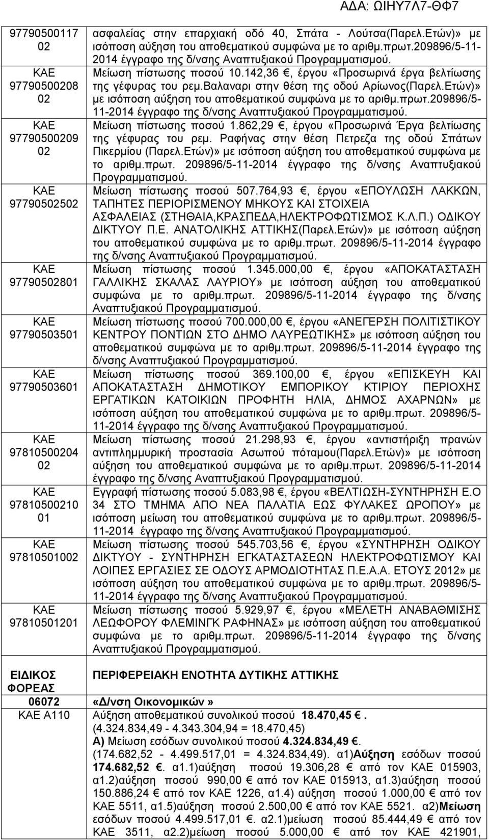 142,36, έργου «Προσωρινά έργα βελτίωσης της γέφυρας του ρεμ.βαλαναρι στην θέση της οδού Αρίωνος(Παρελ.Ετών)» με ισόποση αύξηση του αποθεματικού συμφώνα με το αριθμ.πρωτ.