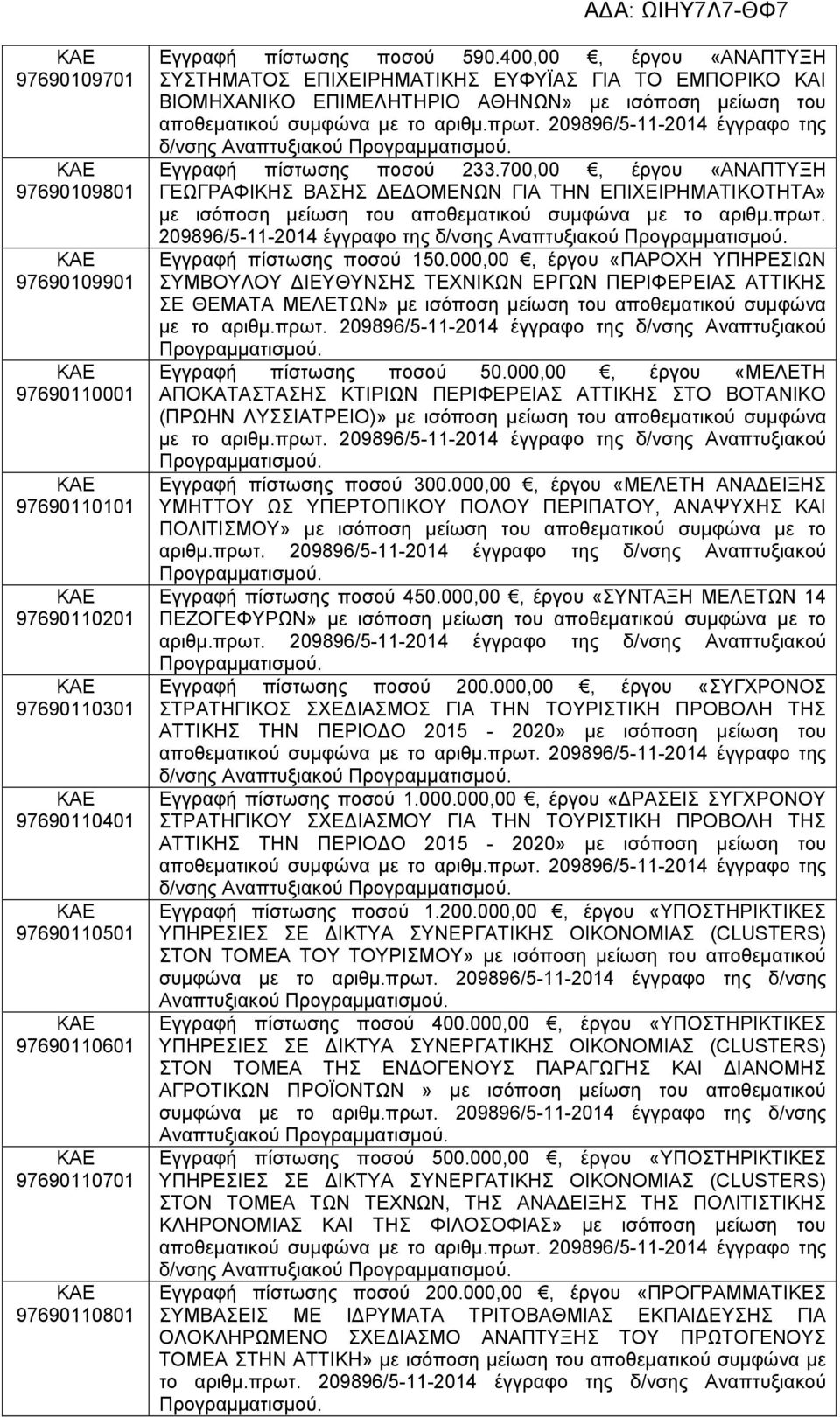 209896/5-11-2014 έγγραφο της δ/νσης Αναπτυξιακού Εγγραφή πίστωσης ποσού 233.