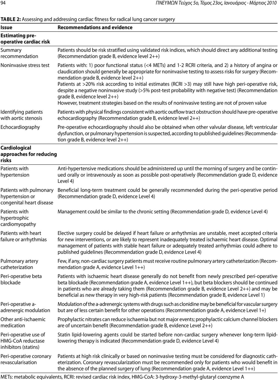 hypertension or congenital heart disease Patients with hypertrophic cardiomyopathy Patients with heart failure or arrhythmias Pulmonary artery catheterization Peri-operative beta blockade