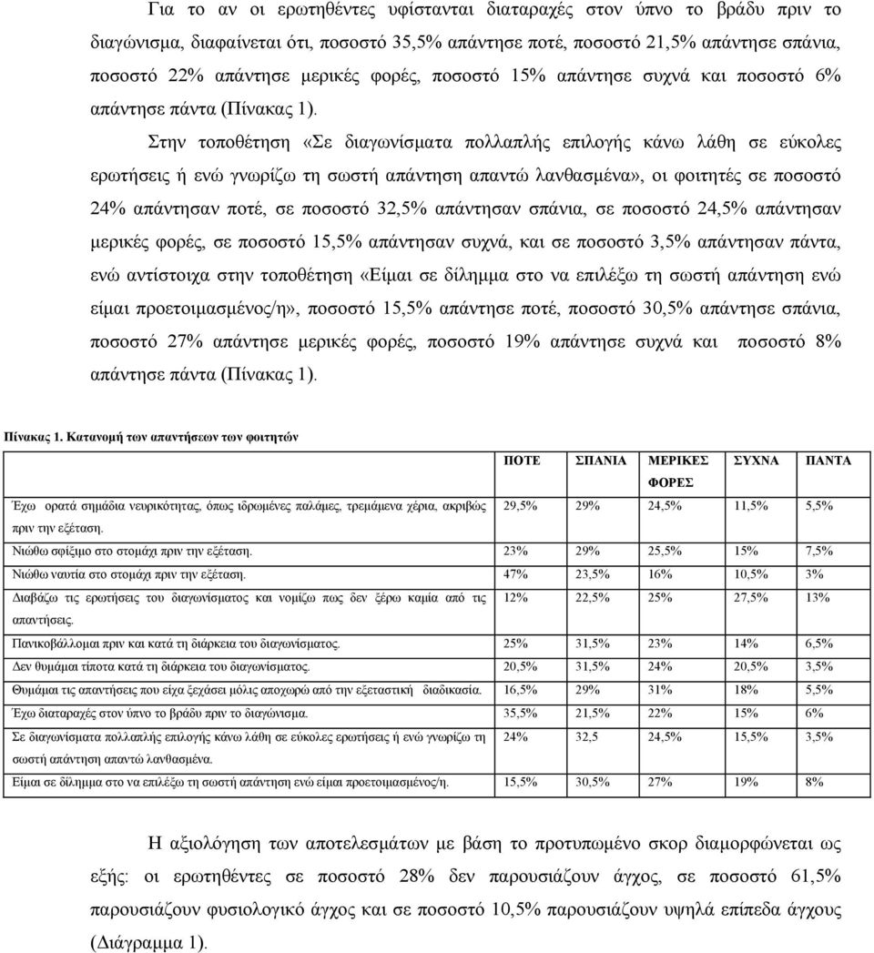 Στην τοποθέτηση «Σε διαγωνίσματα πολλαπλής επιλογής κάνω λάθη σε εύκολες ερωτήσεις ή ενώ γνωρίζω τη σωστή απάντηση απαντώ λανθασμένα», οι φοιτητές σε ποσοστό 24% απάντησαν ποτέ, σε ποσοστό 32,5%